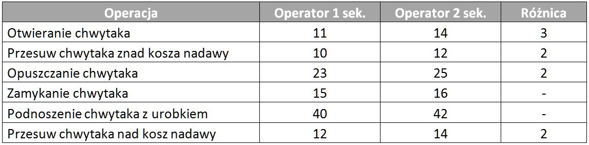 Koparka chwytakowa - różnice czasu syklu między operatorami.