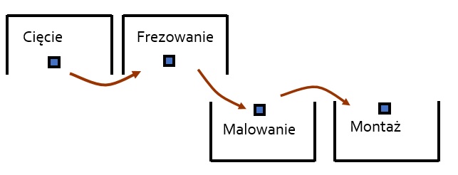 Przepływ jednej sztuki