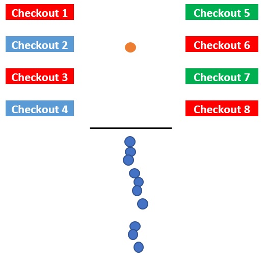 Visualization of the queue to the self-service checkouts.