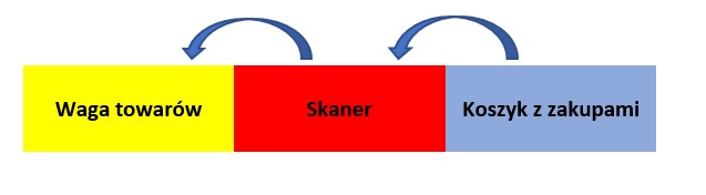 proces kasowania towarów