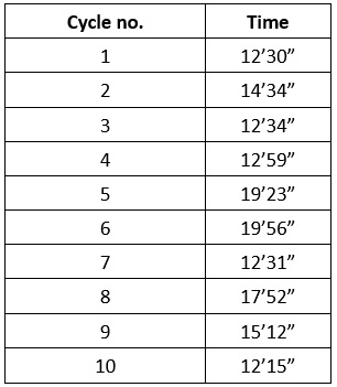 Cycle times in minutes