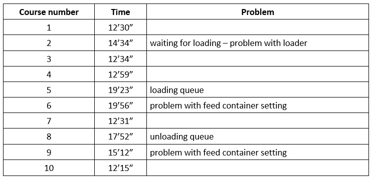 Cycle times with observed problems.
